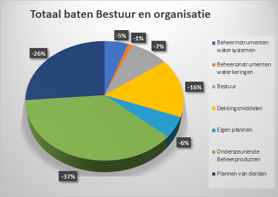 Grafiek baten programma Bestuur en organisatie